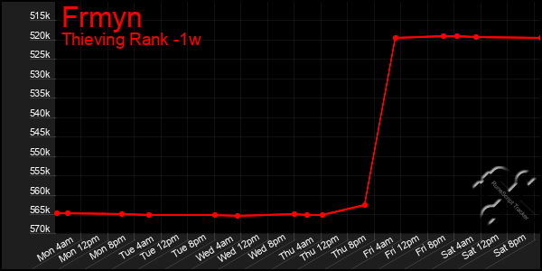 Last 7 Days Graph of Frmyn