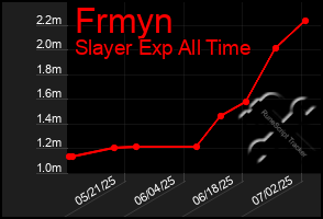 Total Graph of Frmyn