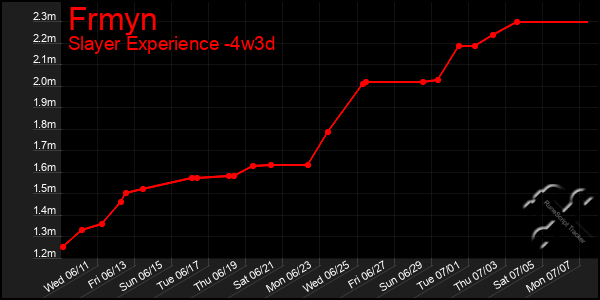 Last 31 Days Graph of Frmyn
