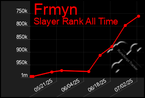 Total Graph of Frmyn