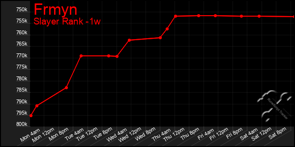 Last 7 Days Graph of Frmyn