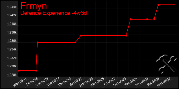 Last 31 Days Graph of Frmyn
