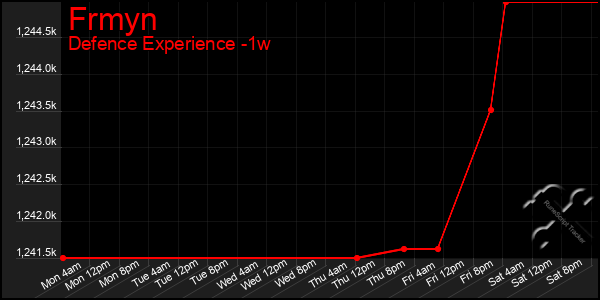Last 7 Days Graph of Frmyn