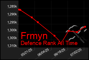 Total Graph of Frmyn