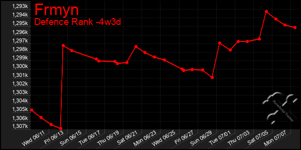 Last 31 Days Graph of Frmyn