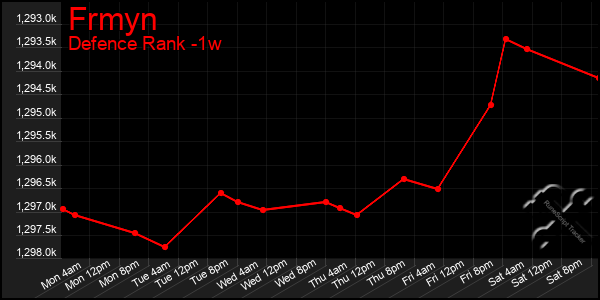 Last 7 Days Graph of Frmyn