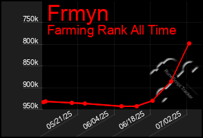 Total Graph of Frmyn