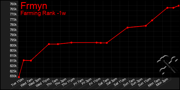 Last 7 Days Graph of Frmyn
