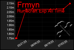 Total Graph of Frmyn