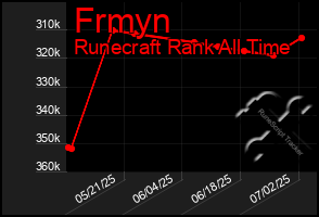 Total Graph of Frmyn