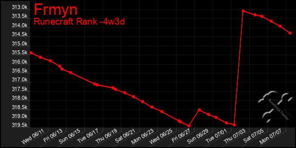 Last 31 Days Graph of Frmyn