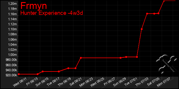 Last 31 Days Graph of Frmyn