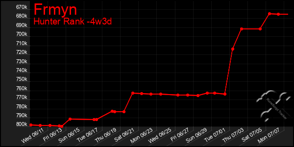 Last 31 Days Graph of Frmyn