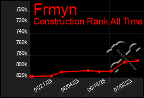 Total Graph of Frmyn