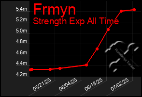 Total Graph of Frmyn