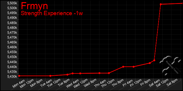 Last 7 Days Graph of Frmyn