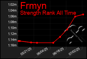 Total Graph of Frmyn