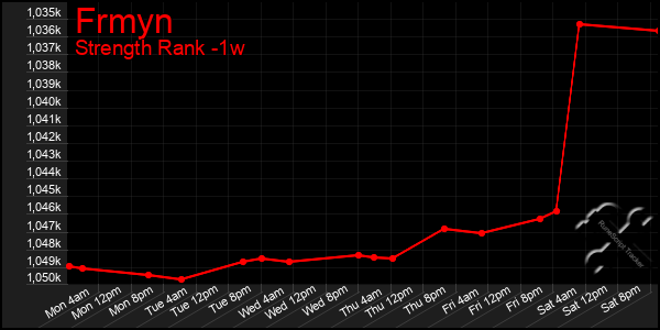 Last 7 Days Graph of Frmyn