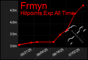 Total Graph of Frmyn
