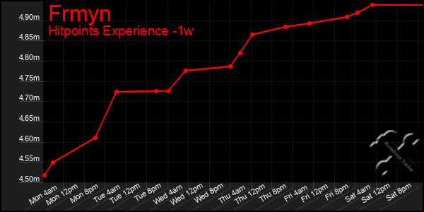 Last 7 Days Graph of Frmyn