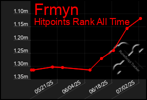Total Graph of Frmyn
