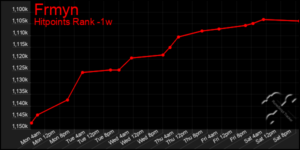 Last 7 Days Graph of Frmyn