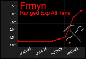 Total Graph of Frmyn