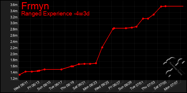 Last 31 Days Graph of Frmyn