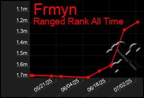 Total Graph of Frmyn