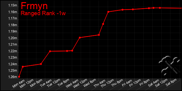 Last 7 Days Graph of Frmyn