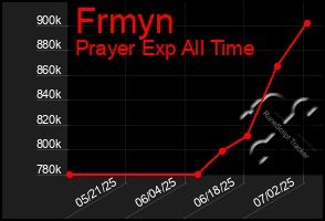 Total Graph of Frmyn