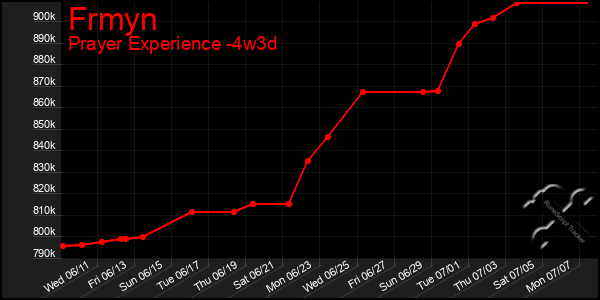 Last 31 Days Graph of Frmyn