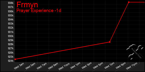 Last 24 Hours Graph of Frmyn