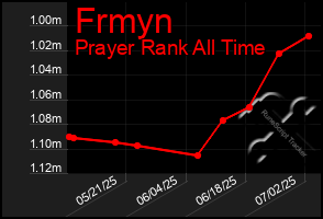 Total Graph of Frmyn