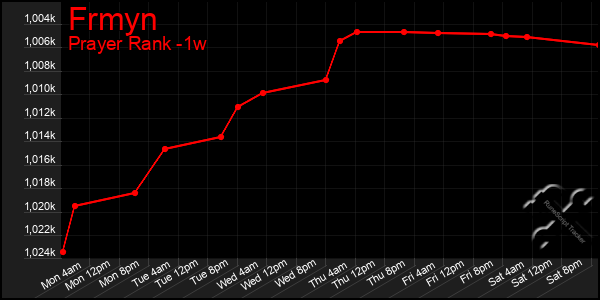 Last 7 Days Graph of Frmyn