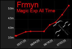 Total Graph of Frmyn