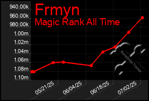 Total Graph of Frmyn
