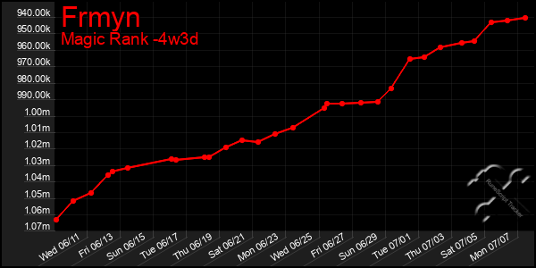 Last 31 Days Graph of Frmyn