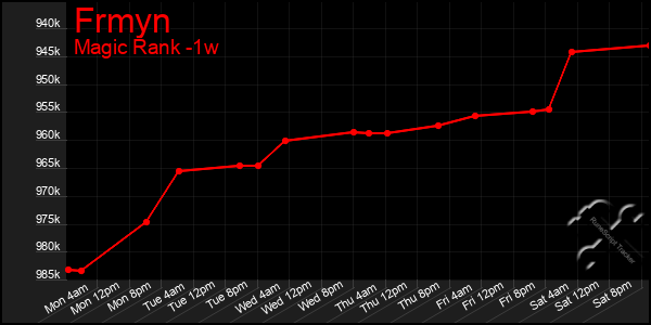 Last 7 Days Graph of Frmyn