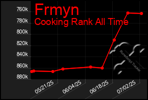 Total Graph of Frmyn