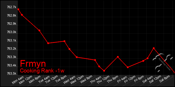 Last 7 Days Graph of Frmyn