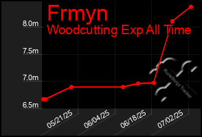 Total Graph of Frmyn