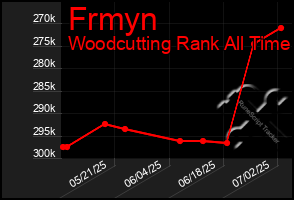 Total Graph of Frmyn