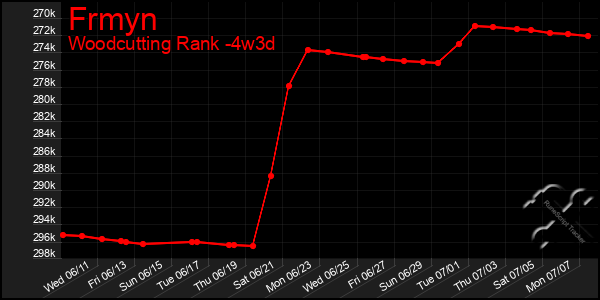 Last 31 Days Graph of Frmyn