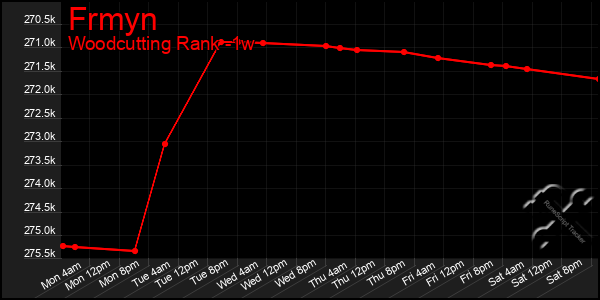 Last 7 Days Graph of Frmyn