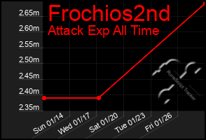 Total Graph of Frochios2nd
