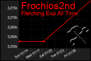 Total Graph of Frochios2nd