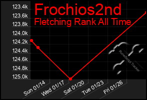 Total Graph of Frochios2nd