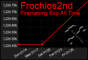 Total Graph of Frochios2nd