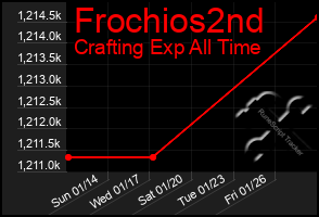 Total Graph of Frochios2nd